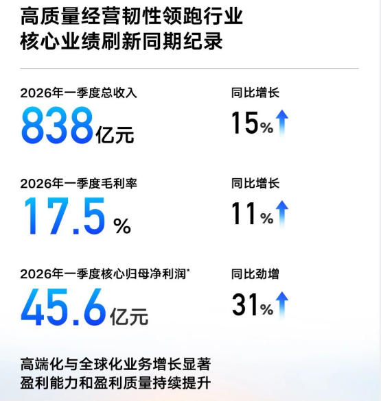 จีลี่ ออโต้ รายได้ Q1 ปี 2026 อยู่ที่ 8.38 หมื่นล้านหยวน กำไรสุทธิหลักเพิ่มขึ้น 31%